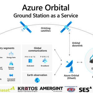 مایکروسافت از سرویس جدید Azure Orbital رونمایی کرد