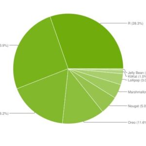 سهم اندروید 11 در کل گوشی‌های اندرویدی بیش از 28.3 درصد است