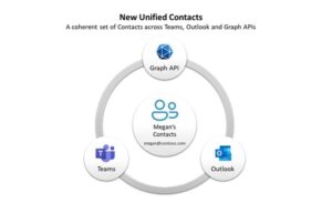 مایکروسافت قابلیت Unified Contacts را بین این دو اپلیکیشن محبوب می افزاید