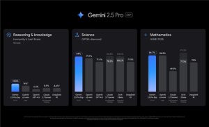 گوگل مدل Gemini 2.5 با قابلیت تفکر پیچیده معرفی کرد