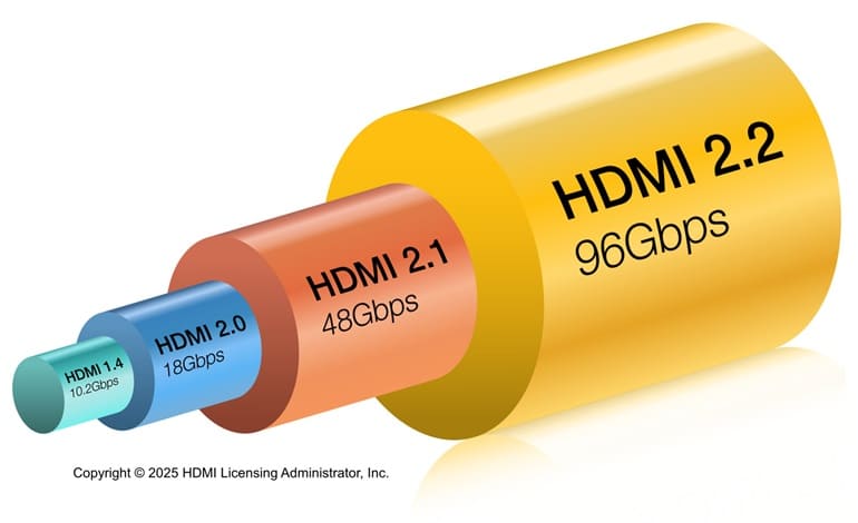 استاندارد HDMI 2.2 معرفی شد؛ پهنای باند 96 گیگابیت بر ثانیه و پشتیبانی از وضوح 16K