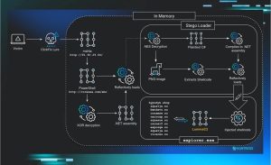 بدافزار ClickFix با جعل آپدیت ویندوز، رمزهای عبور و اطلاعات بانکی شما را سرقت می‌کند