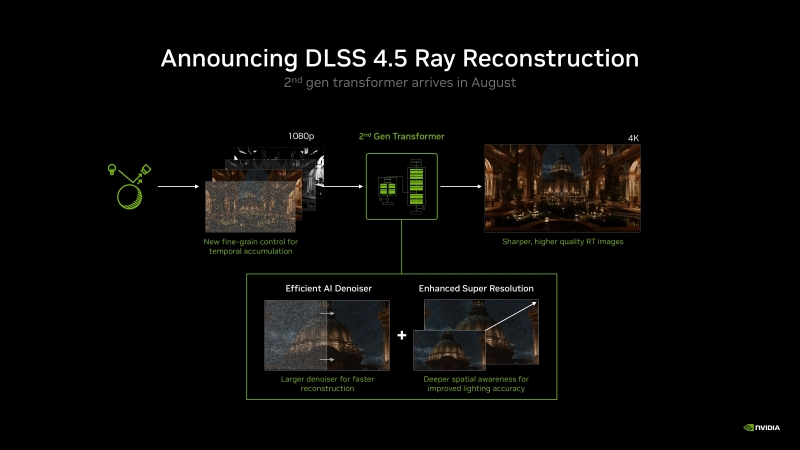DLSS 4.5 Ray Reconstruction نوید رهگیری پرتو و رهگیری مسیر بهتر را برای تمام کارت‌های RTX می‌دهد