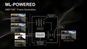 AMD در حال آماده‌سازی FSR Multi-Frame Generation با حالت 8 برابر است