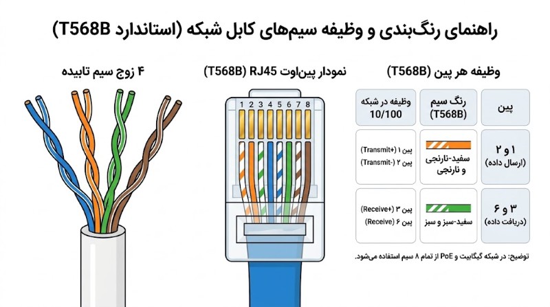 وظیفه هر رنگ در کابل شبکه