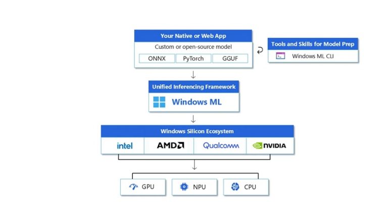 مایکروسافت پیشرفت‌های مهم Windows ML را ارائه کرد